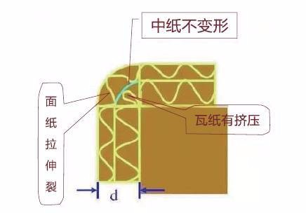 紙箱在壓痕的過程中常常出現(xiàn)爆線的情況，怎么處理呢？